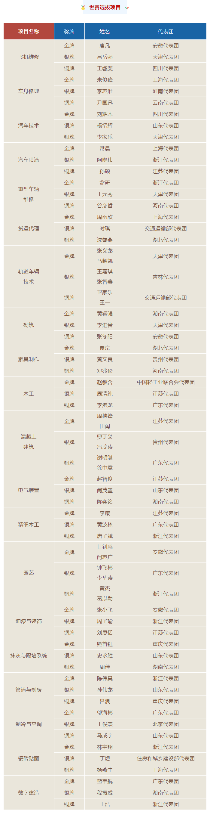 第二屆全國職業(yè)技能大賽獲獎(jiǎng)選手名單揭曉！華悅智能向所有獲獎(jiǎng)選手致以熱烈祝賀！