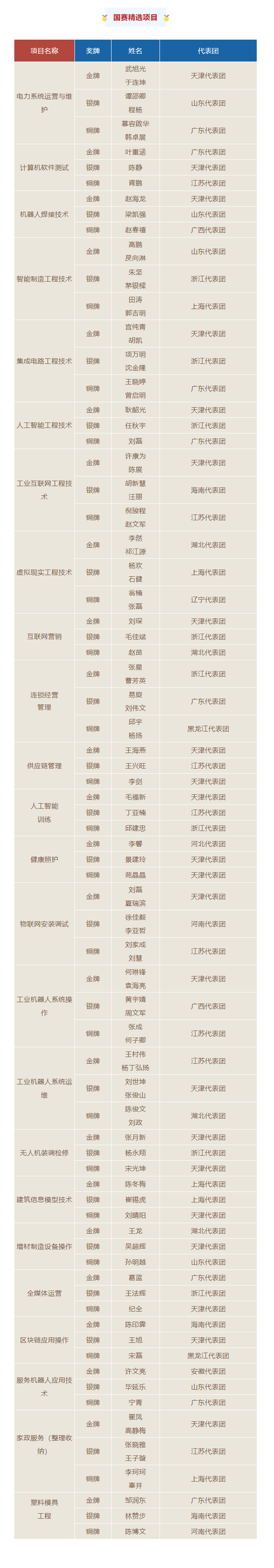 第二屆全國職業(yè)技能大賽獲獎(jiǎng)選手名單揭曉！華悅智能向所有獲獎(jiǎng)選手致以熱烈祝賀！