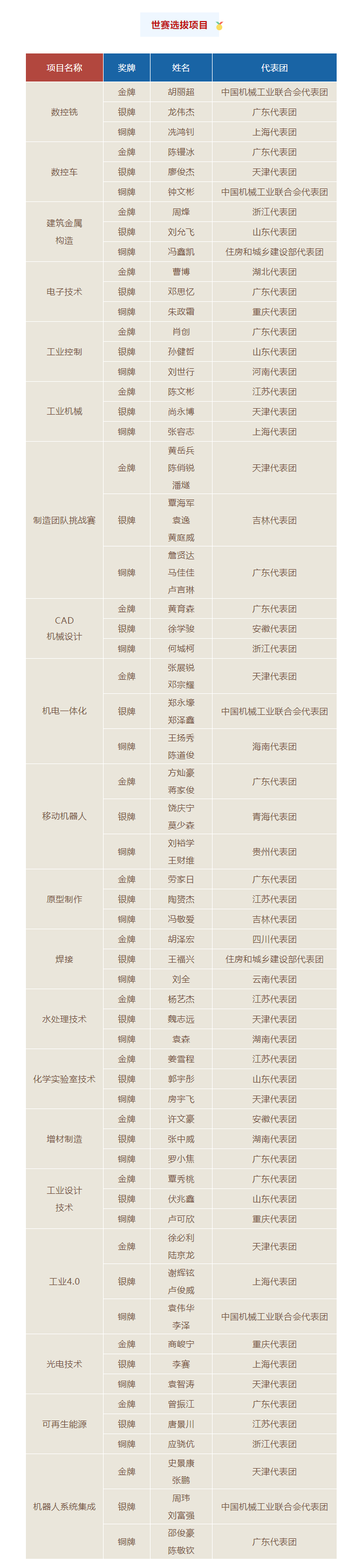第二屆全國職業(yè)技能大賽獲獎(jiǎng)選手名單揭曉！華悅智能向所有獲獎(jiǎng)選手致以熱烈祝賀！